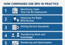 Advantages of BPO – Benefits, Challenges, and Global Market Growth